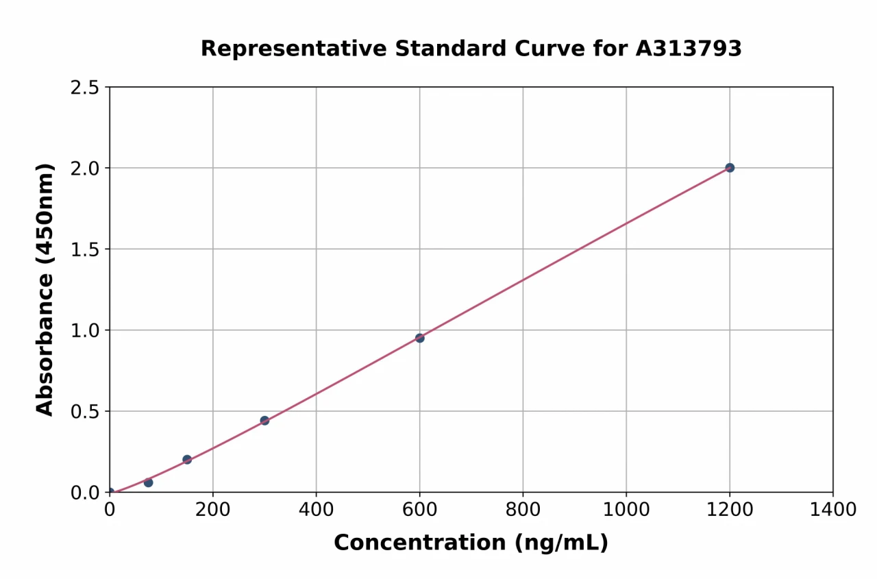 Mouse ITIH3 ELISA Kit (A313793-96)