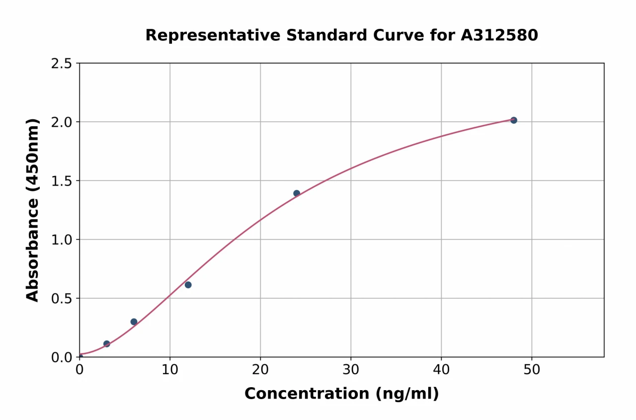 Mouse CD272 / BTLA ELISA Kit (A312580-96)