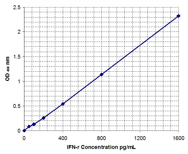 Human Interferon-gamma ELISA Kit (A33009-1923)