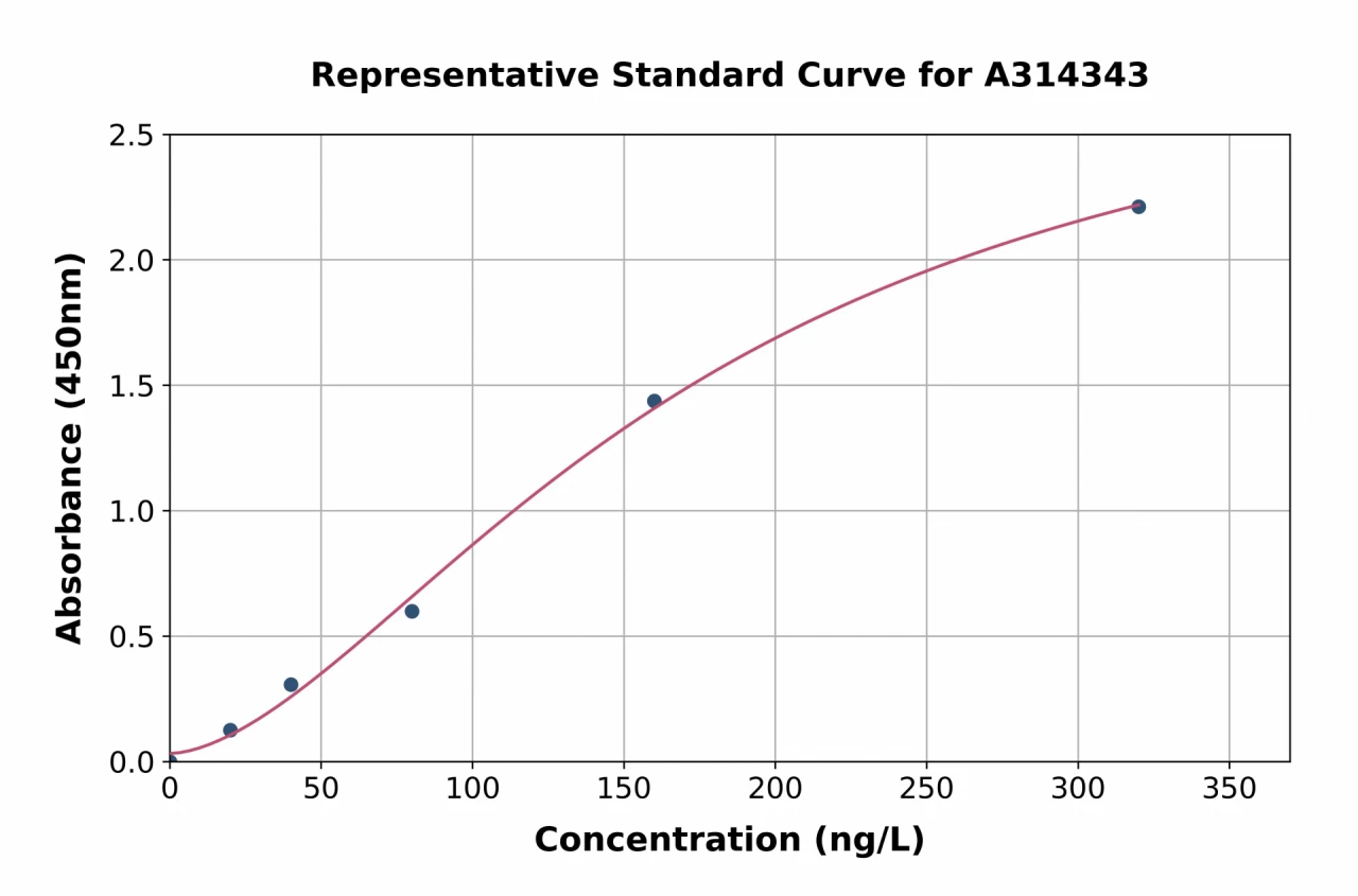 Human Endothelin 2 / ET-2 ELISA Kit (A314343-96)