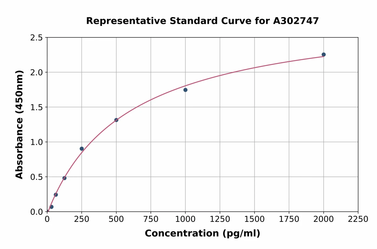 Human SLC34A2 ELISA Kit (A302747-96)