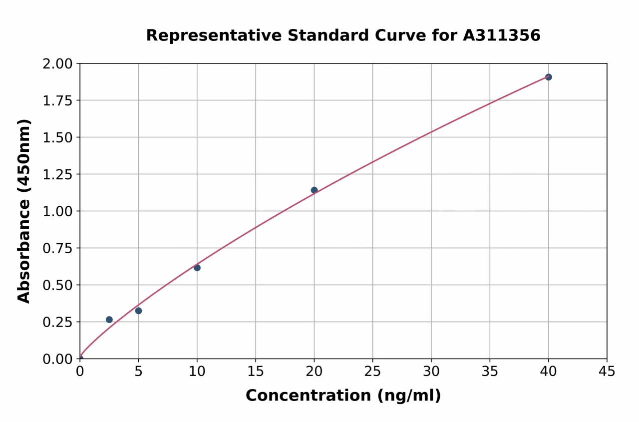 Human K23 ELISA Kit (A311356-96)