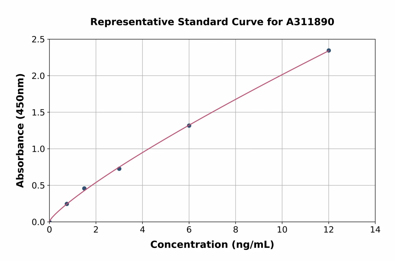 Human PI-16 ELISA Kit (A311890-96)