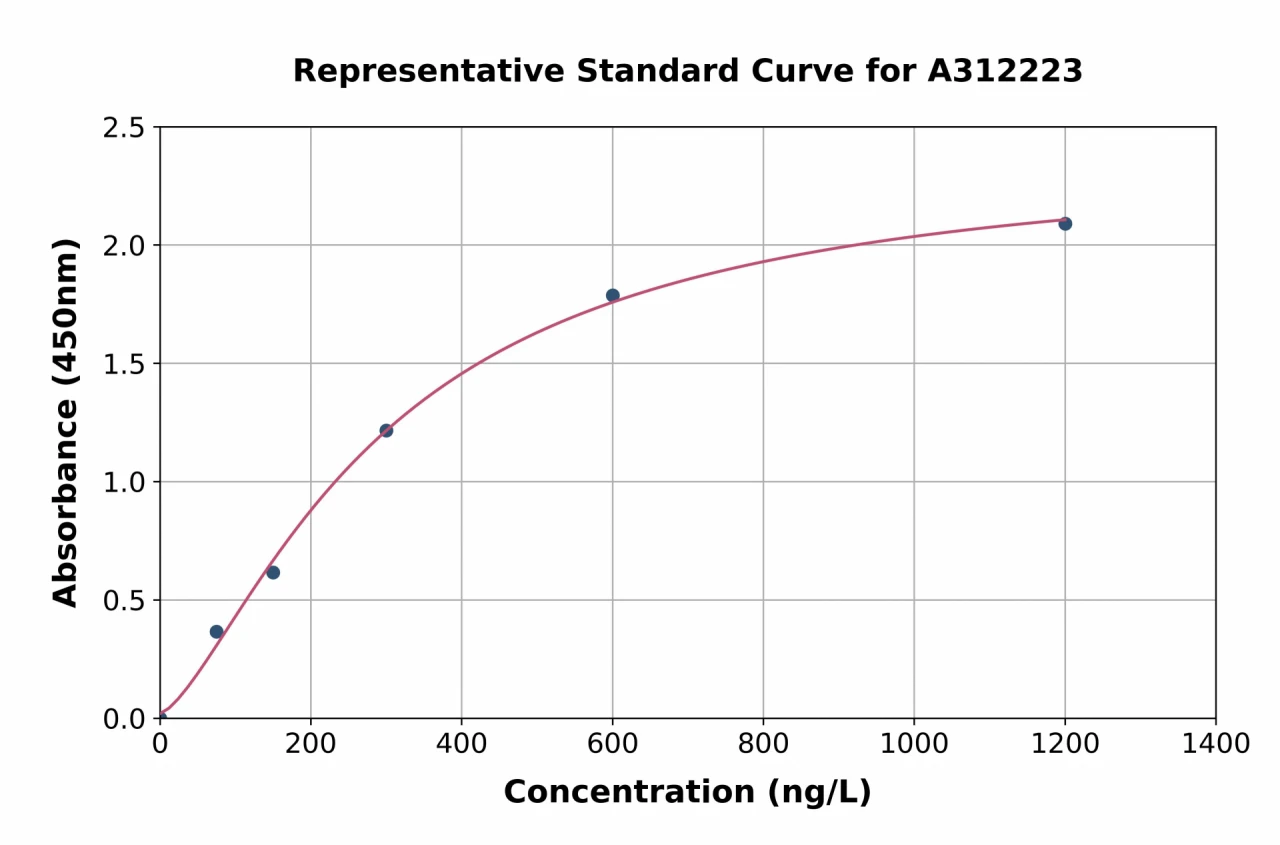 Human FAM157A ELISA Kit (A312223-96)