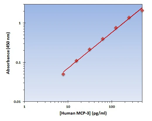 Human MCP-3 ELISA Kit (A101900-96)