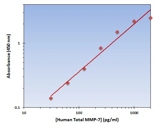 Human MMP-7 ELISA Kit (A101883-96)