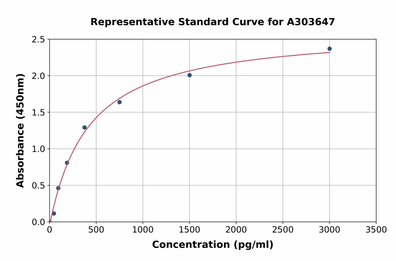 Monkey TIMP1 ELISA Kit (A303647-96)