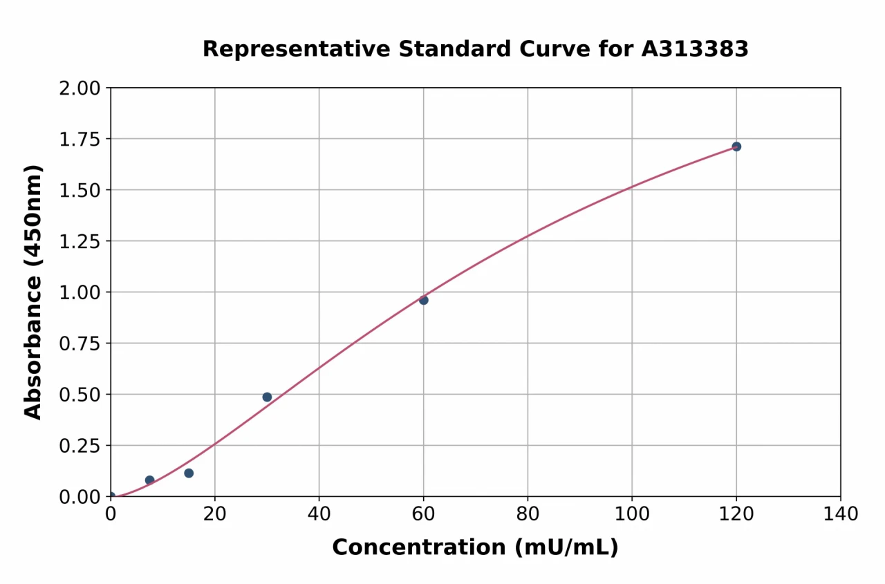 Human GPX6 ELISA Kit (A313383-96)