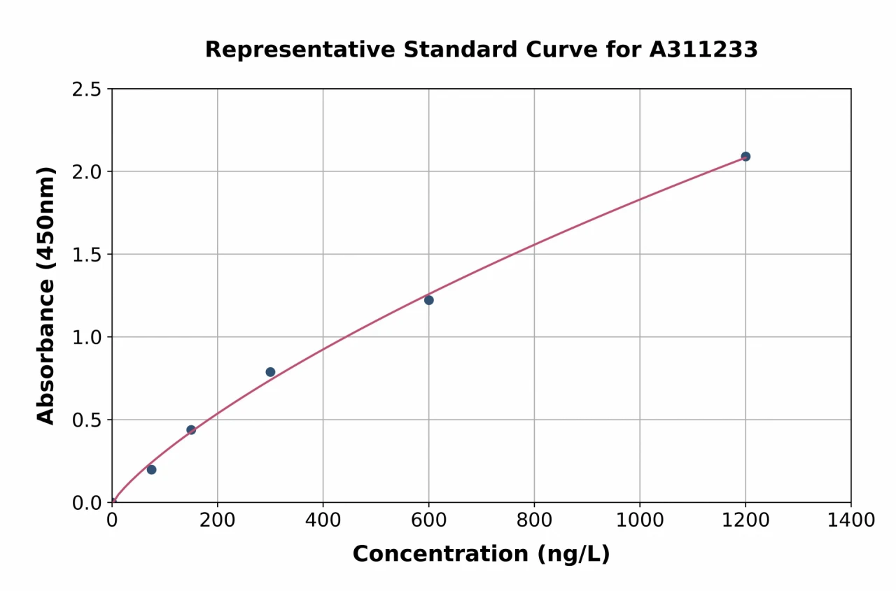 Human FRA1 ELISA Kit (A311233-96)