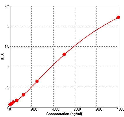 Human E Cadherin ELISA Kit (A548-96)