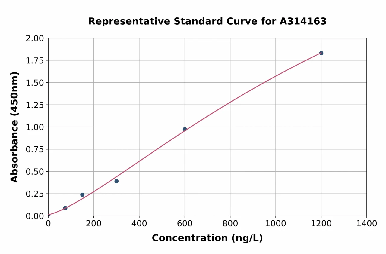 Human TNFRSF14 / HVEM ELISA Kit (A314163-96)