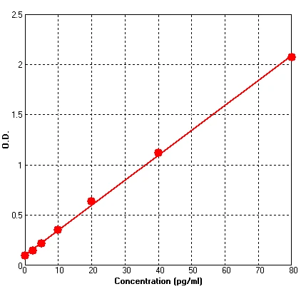 Mouse GDNF ELISA Kit (A576-96)