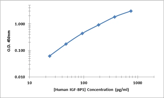 Human IGF-BP1 ELISA Kit (A101956-96)