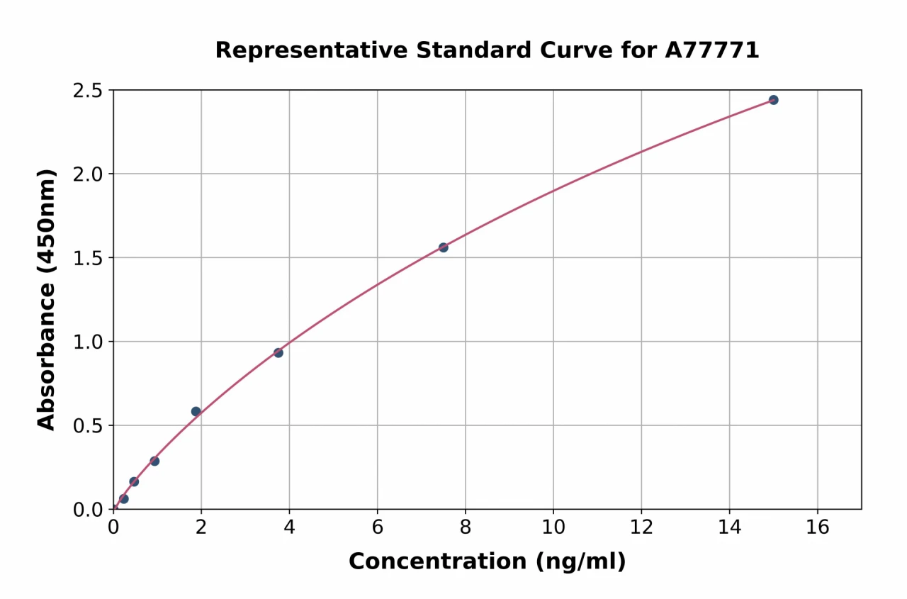 Mouse Complement C1QA ELISA Kit (A77771-96)