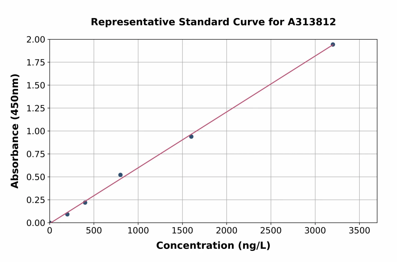 Human RAB35 ELISA Kit (A313812-96)