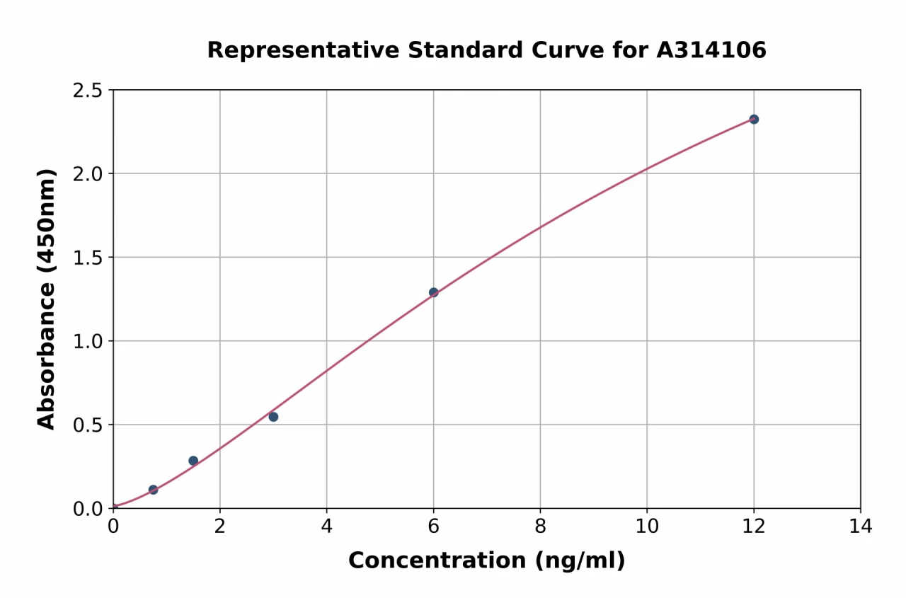 Human Kallistatin / PI-4 ELISA Kit (A314106-96)