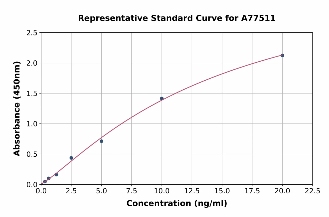 Human Wnt7b ELISA Kit (A77511-96)