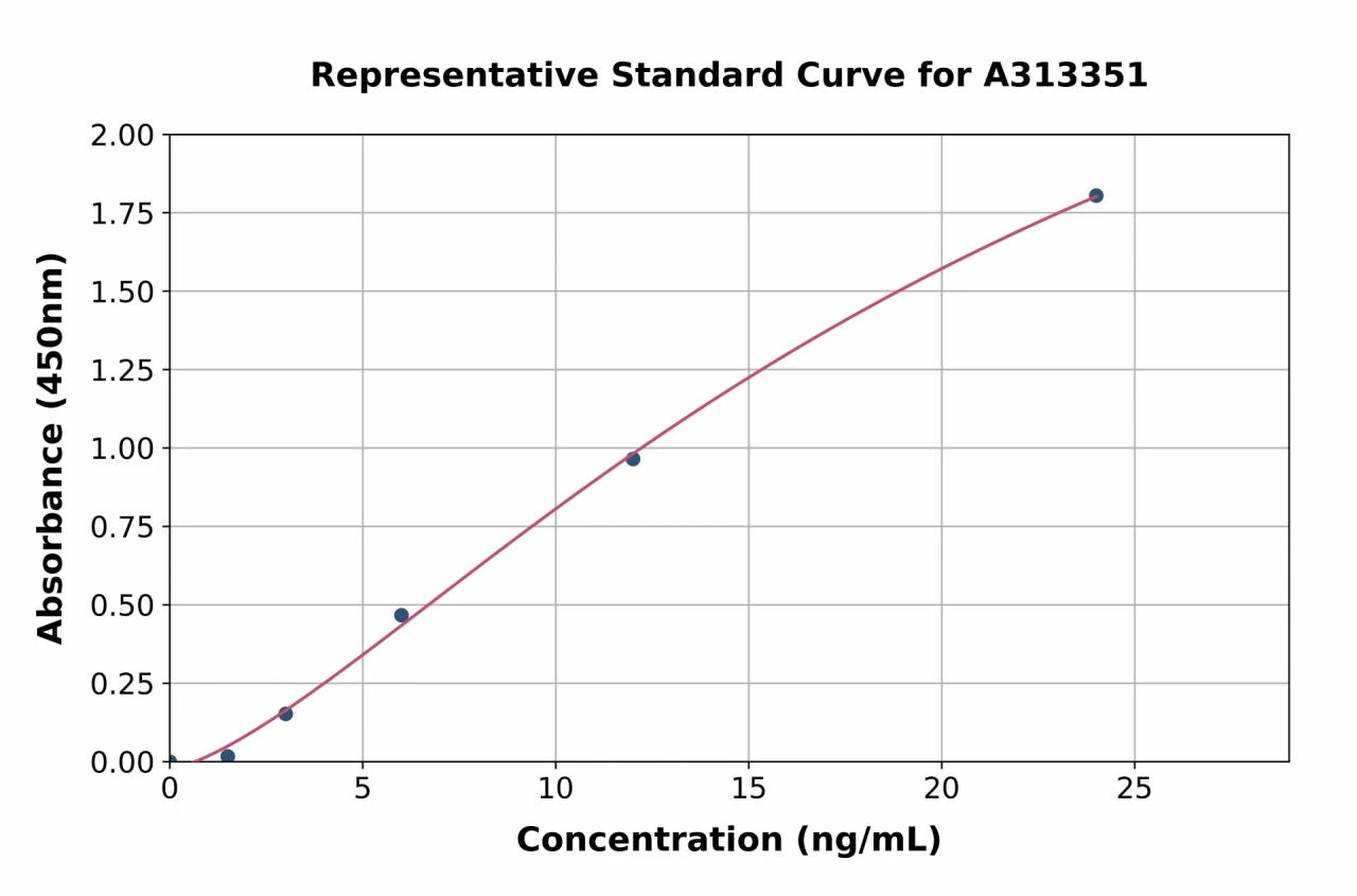 Mouse LGALS3BP ELISA Kit (A313351-96)