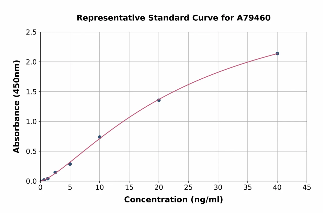 Human IgE ELISA Kit (A79460-96)