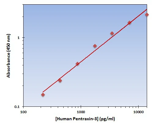 Human Pentraxin-3 ELISA Kit (A101866-96)