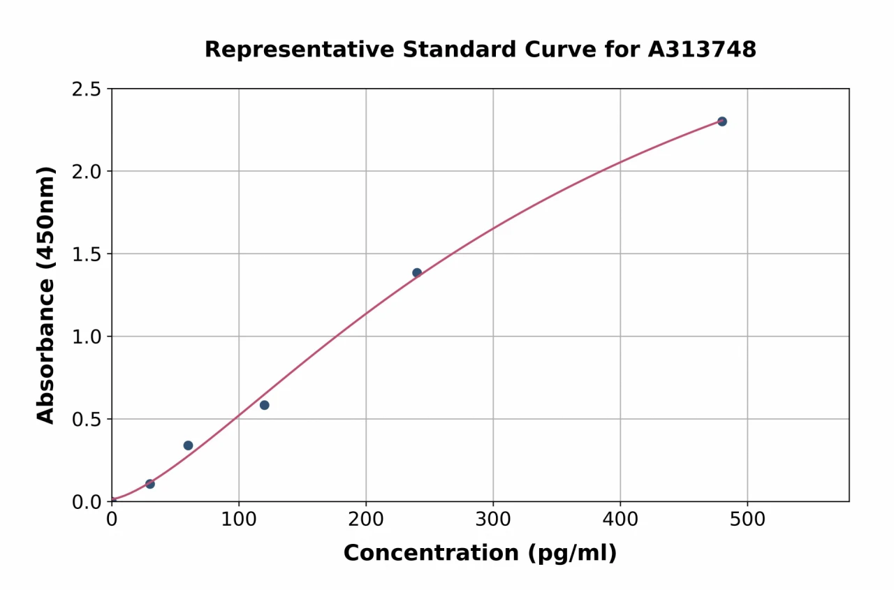 Human Peptide YY / PYY ELISA Kit (A313748-96)