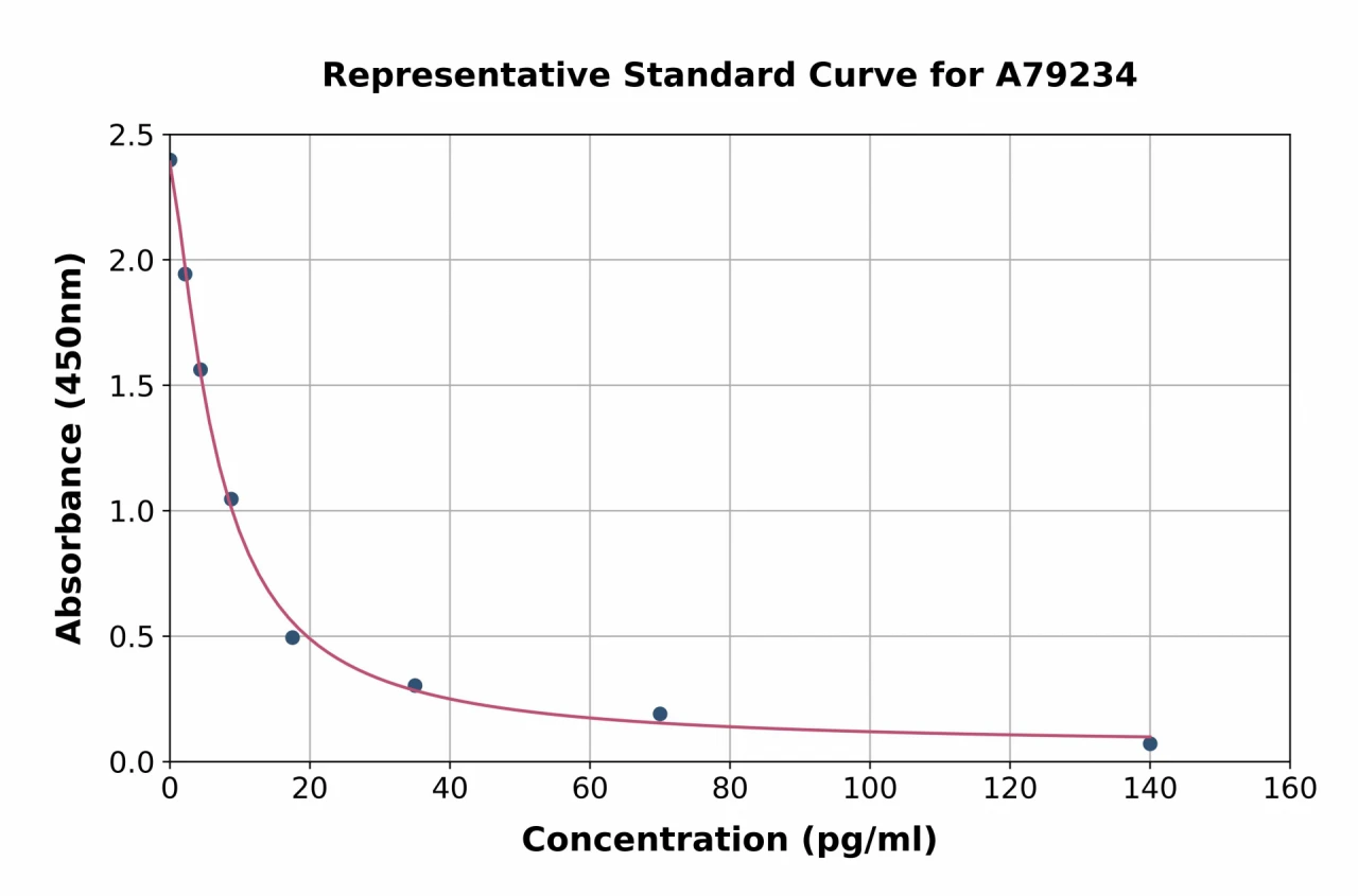 Human CRF ELISA Kit (A79234-96)