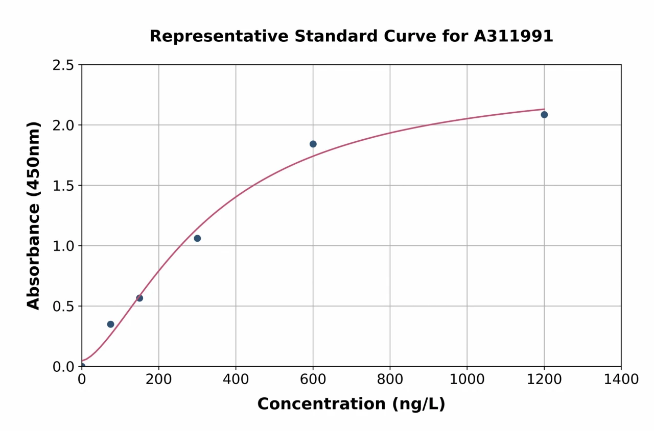 Mouse ESM1 ELISA Kit (A311991-96)