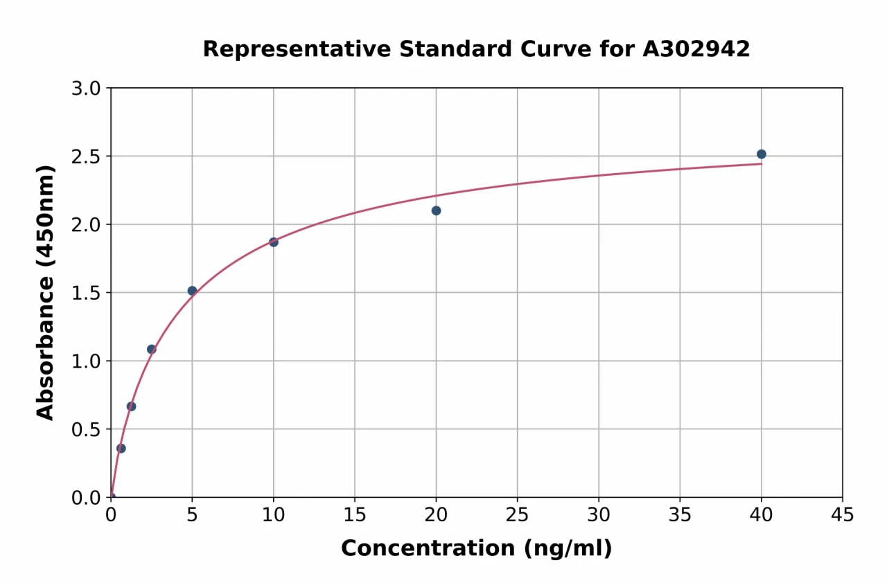 Human FGL1 ELISA Kit (A302942-96)