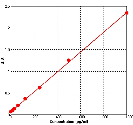 Mouse IL12 p70 ELISA Kit (A626-96)