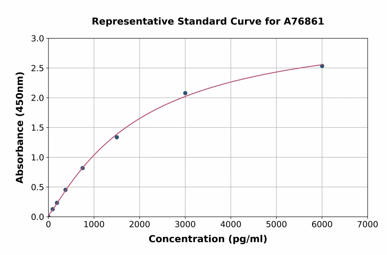 Human L1CAM ELISA Kit (A76861-96)