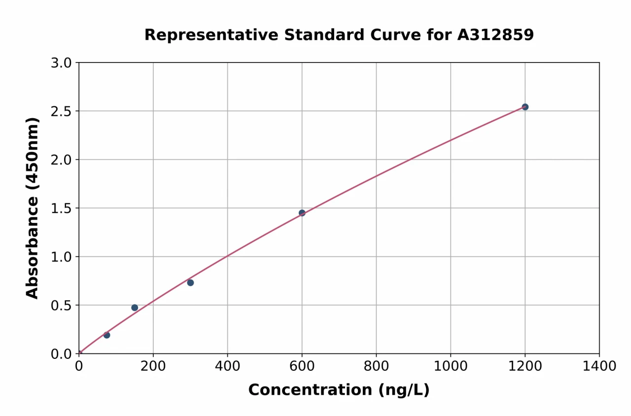 Human GRK2 ELISA Kit (A312859-96)