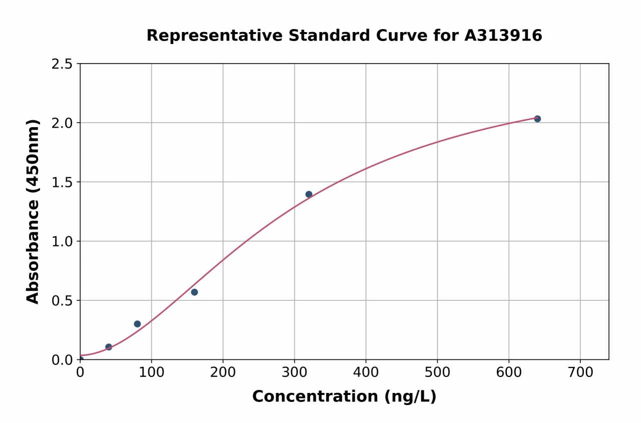 Human Prosurfactant Protein C ELISA Kit (A313916-96)