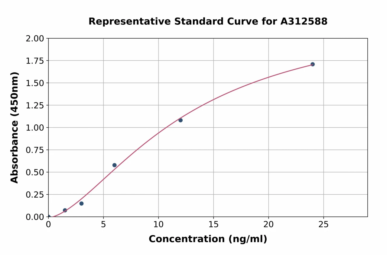 Human Troponin I Fast Skeletal Muscle ELISA Kit (A312588-96)