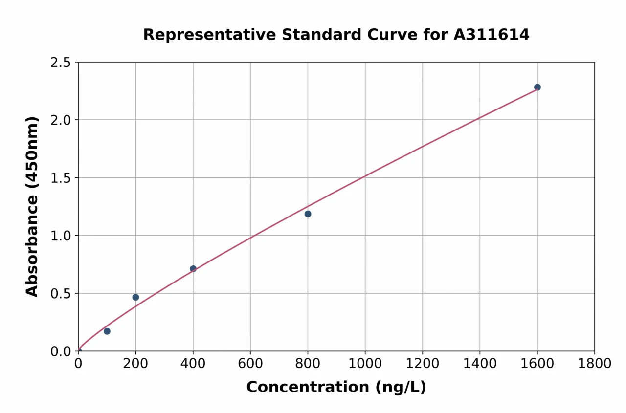 Human Gemin6 / SIP2 ELISA Kit (A311614-96)