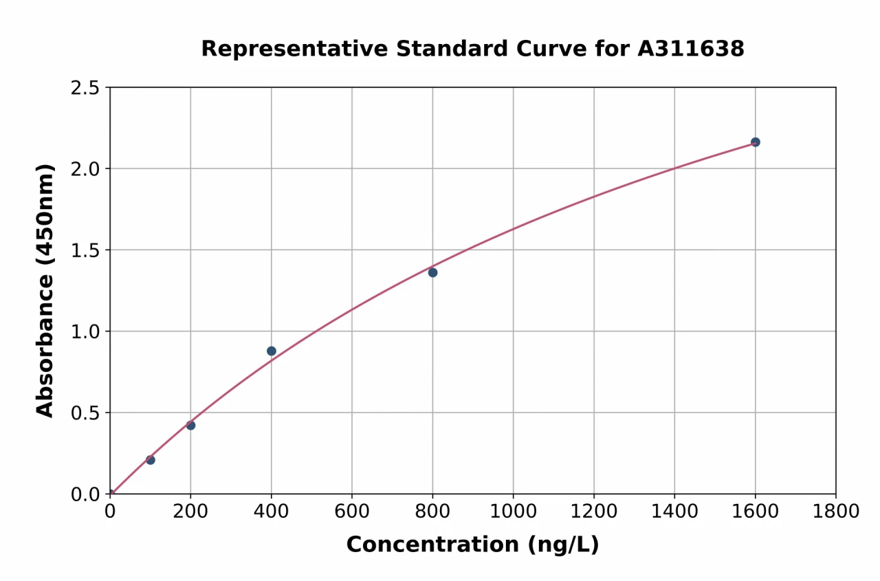 Human RNA polymerase II CTD repeat YSPTSPS ELISA Kit (A311638-96)