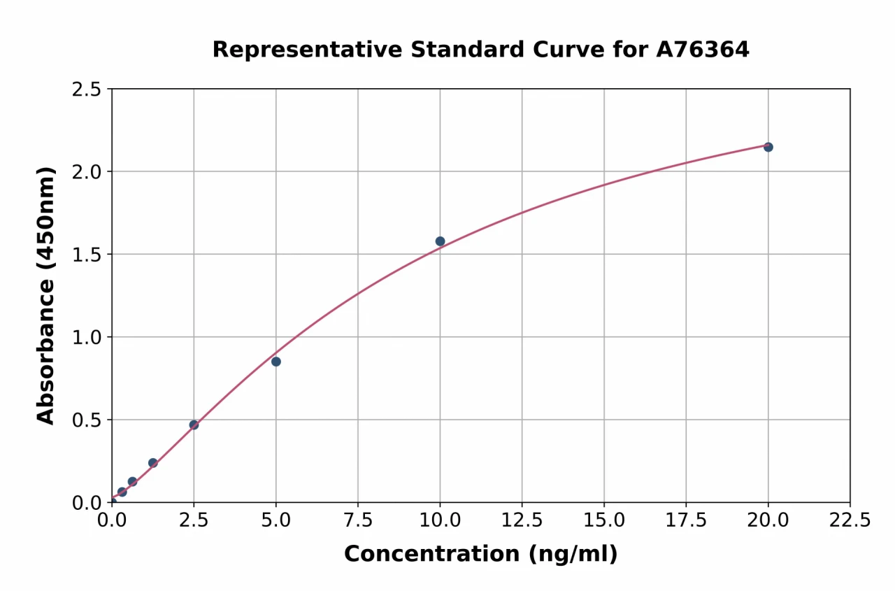 Human CREB1 ELISA Kit (A76364-96)