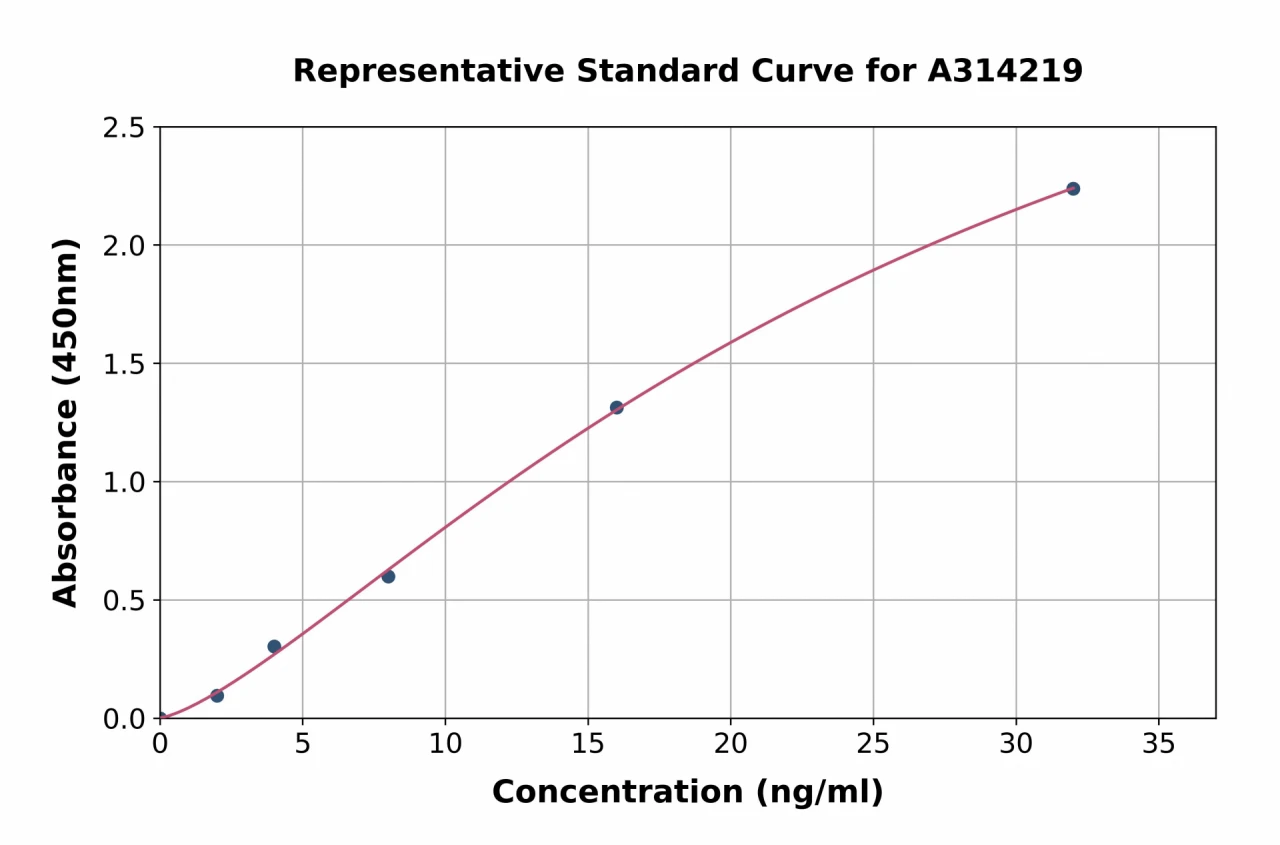 Mouse IDH1 ELISA Kit (A314219-96)