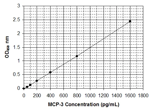 Human Monocyte Chemotactic Protein 3 ELISA Kit (A33001-192)