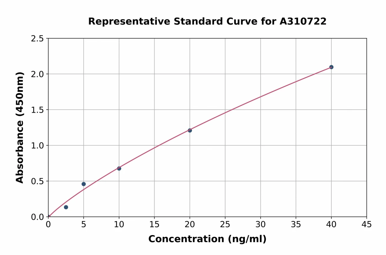 Human INSL3 ELISA Kit (A310722-96)