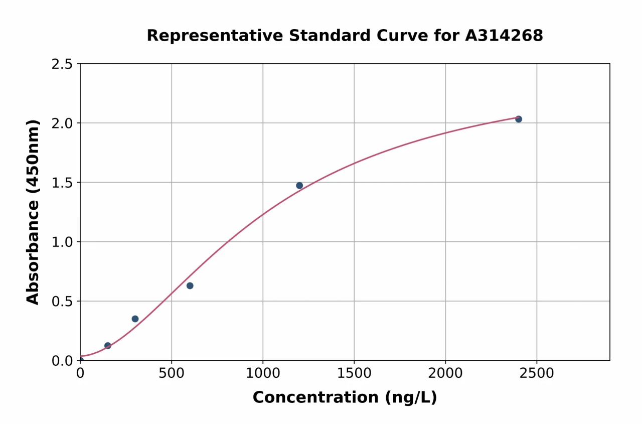 Human SORBS2 ELISA Kit (A314268-96)