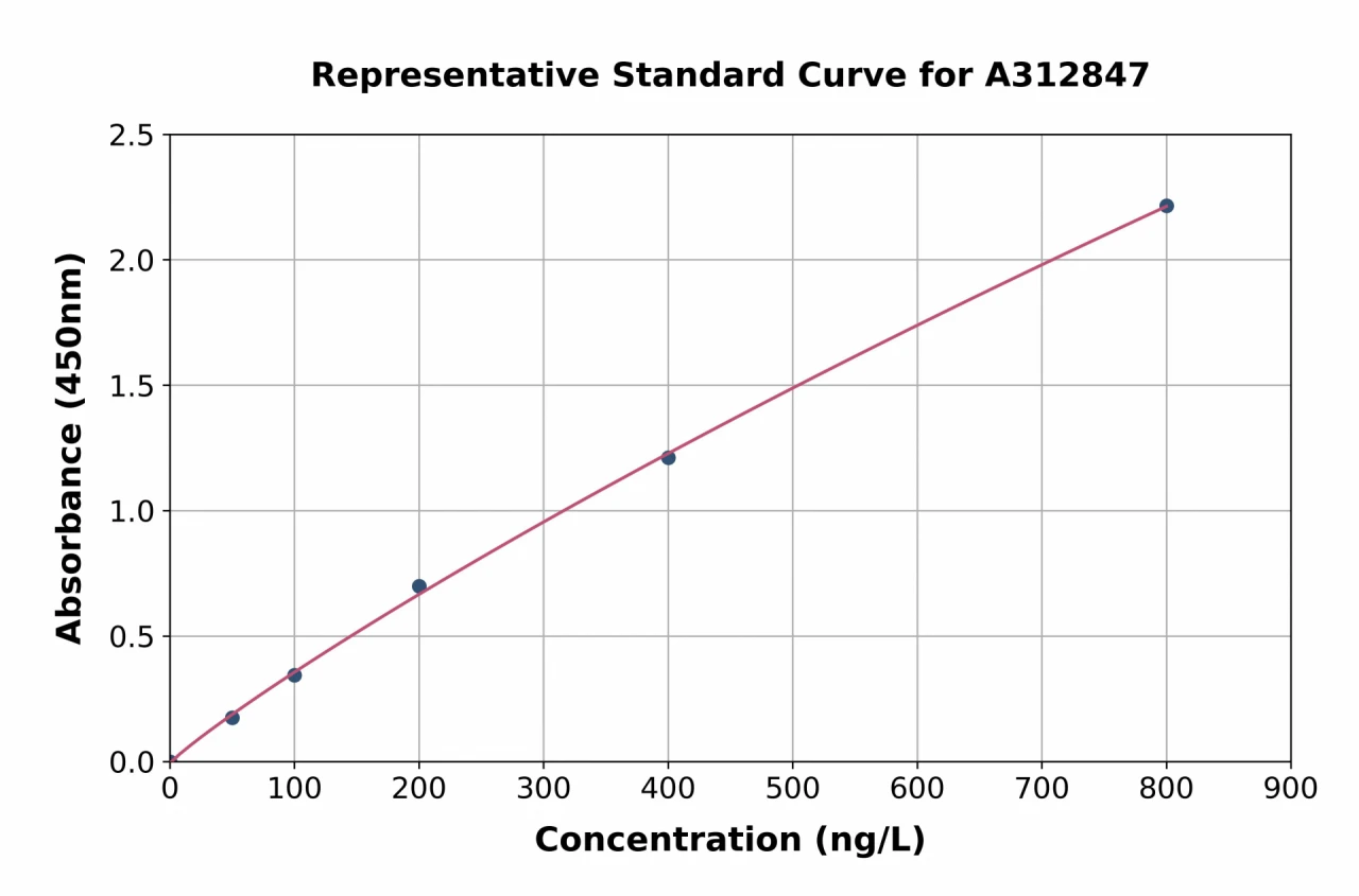 Human PITX1 / BFT ELISA Kit (A312847-96)