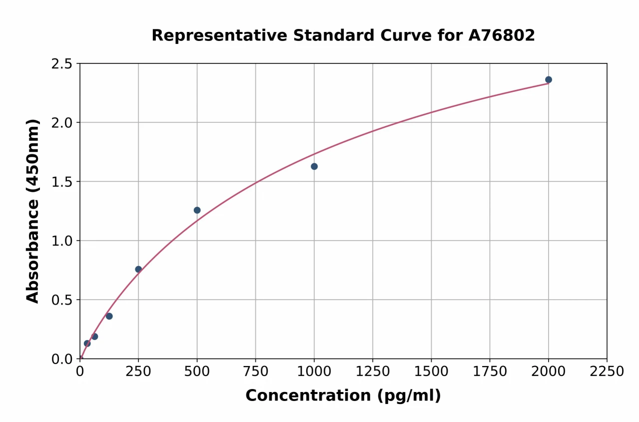 Human IL36 beta / IL-1F8 ELISA Kit (A76802-96)