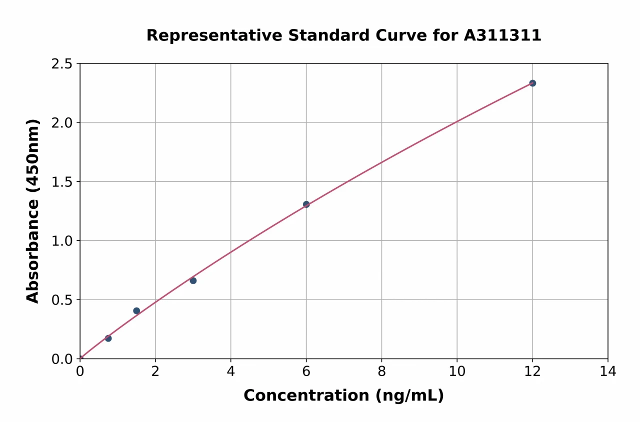 Human Neurofascin ELISA Kit (A311311-96)