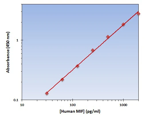 Human MIF ELISA Kit (A101892-96)