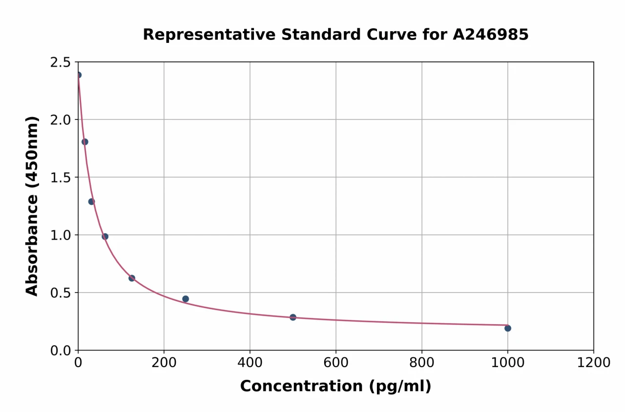 Monkey Gonadotropin Releasing Hormone ELISA Kit (A246985-96)