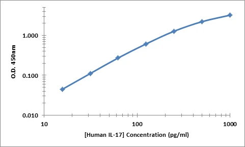 Human IL-17 ELISA Kit (A101940-96)