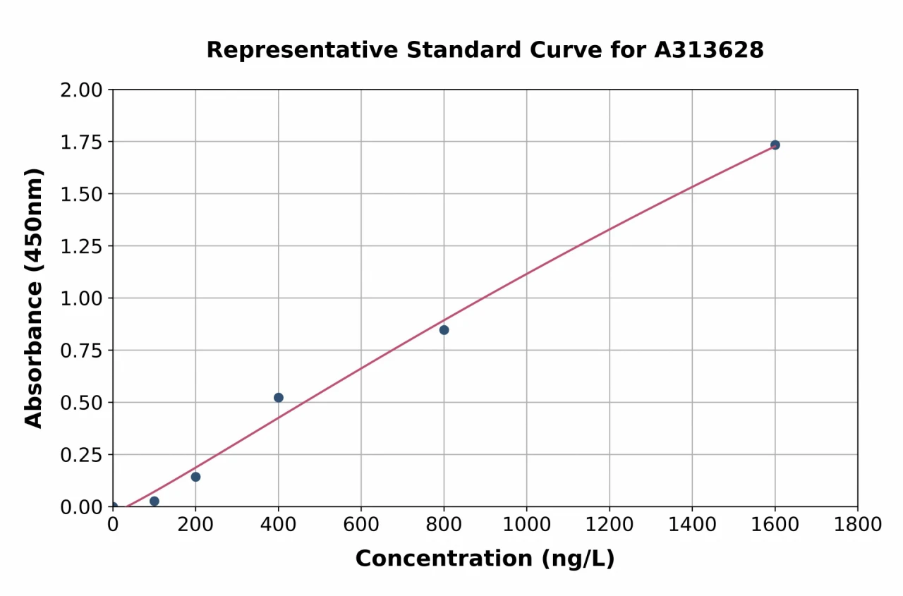 Human TXNL1 ELISA Kit (A313628-96)