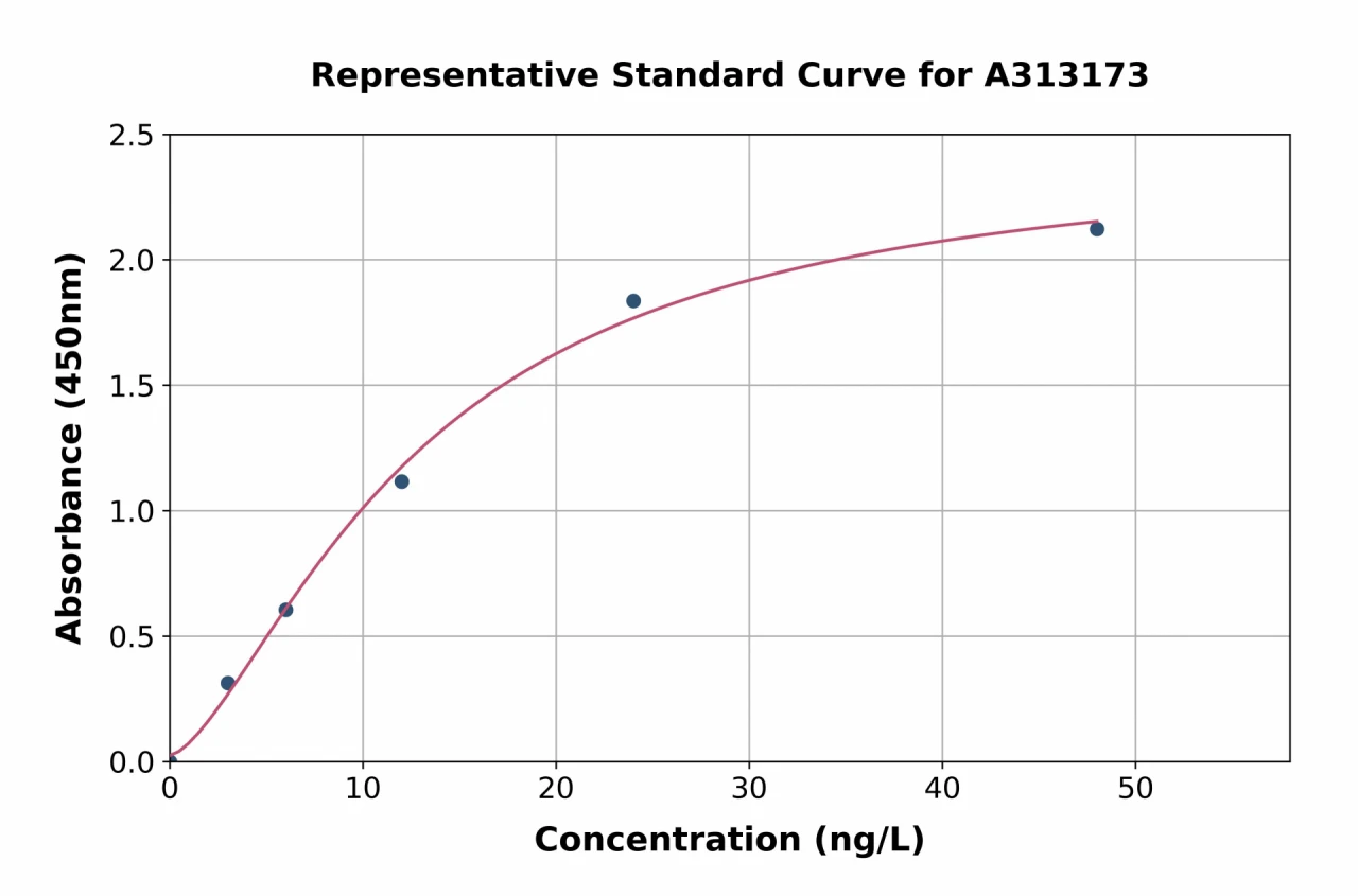 Mouse HIF-1 alpha ELISA Kit (A313173-96)