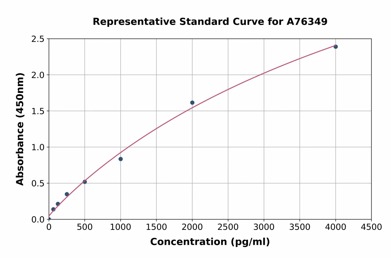 Mouse Collagen II ELISA Kit (A76349-96)