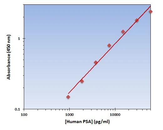 Human PSA ELISA Kit (A101862-96)